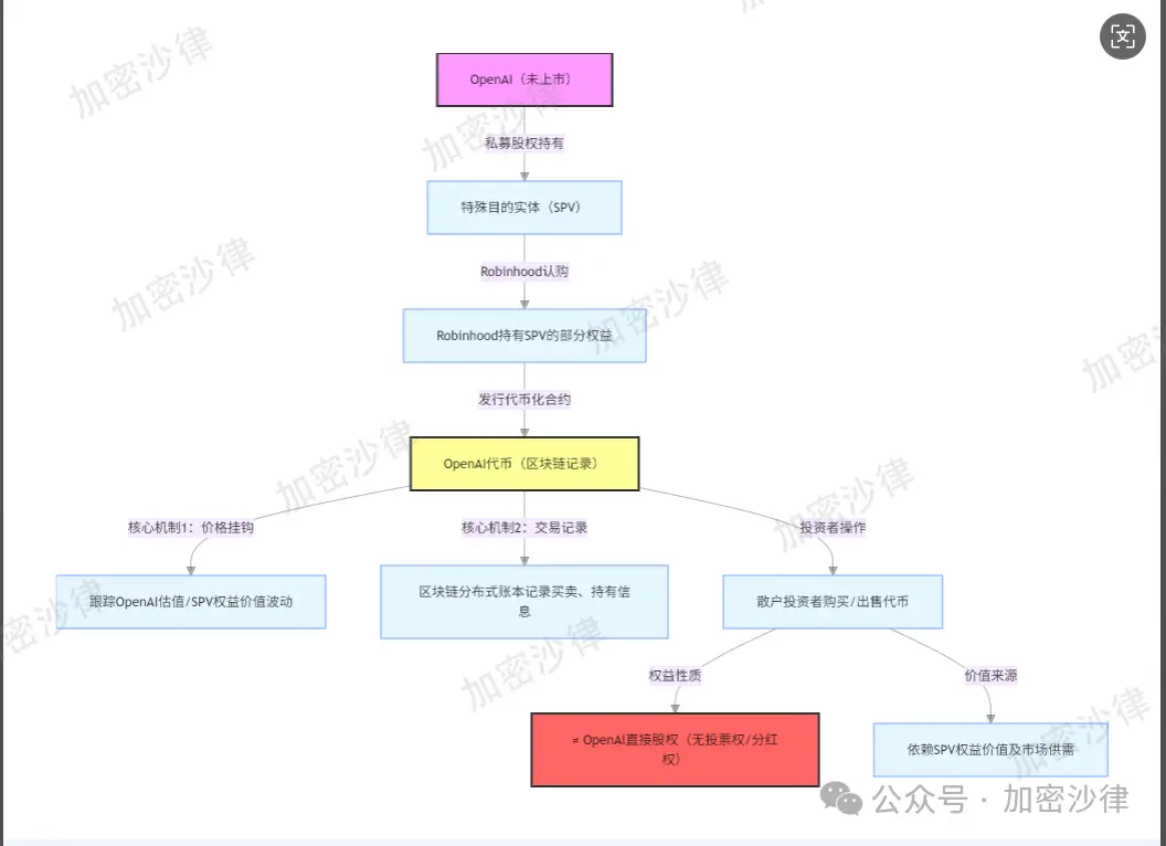 Web3律师深入剖析：Robinhood的股票代币，是创新还是越界？