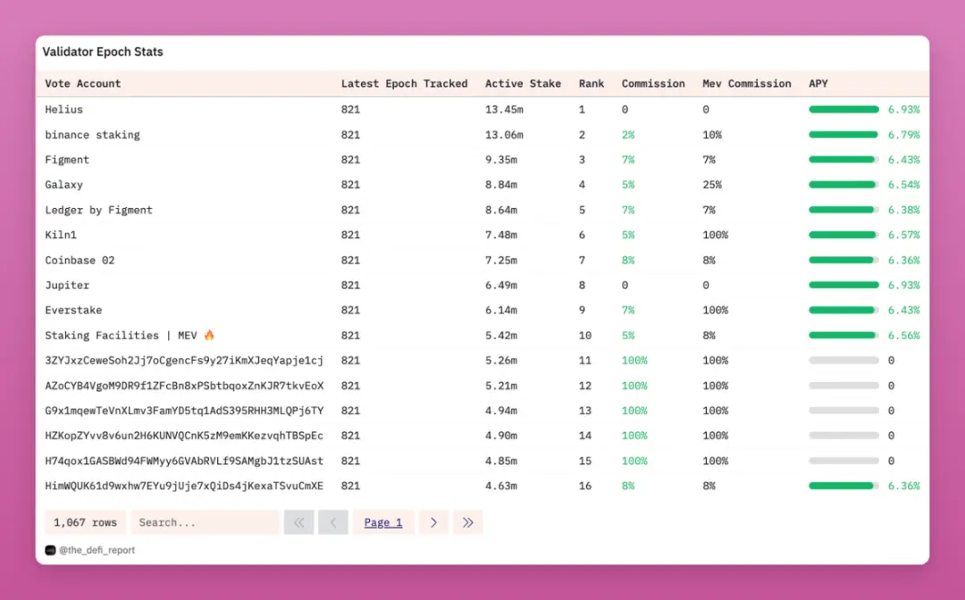 6.05亿枚SOL在流通，到底都在哪些人手上？