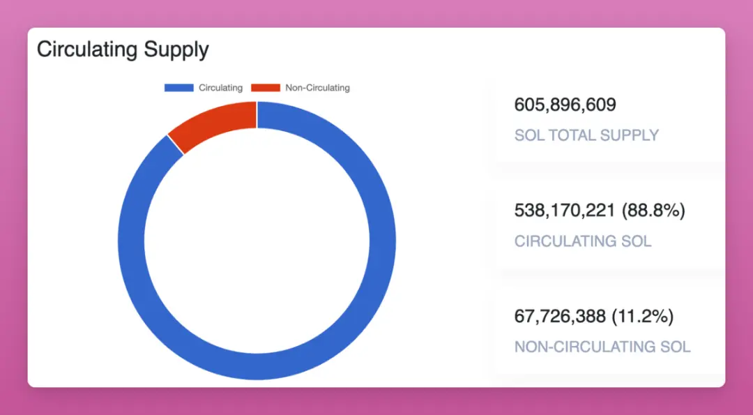 6.05亿枚SOL在流通，到底都在哪些人手上？