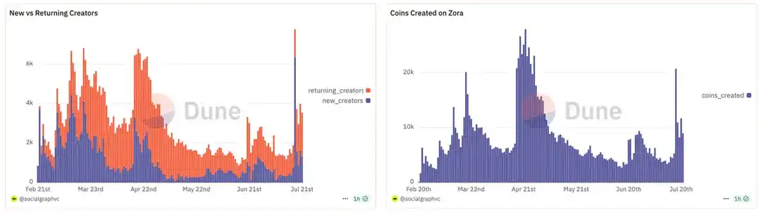 10天5倍的ZORA，内容代币的价值发现
