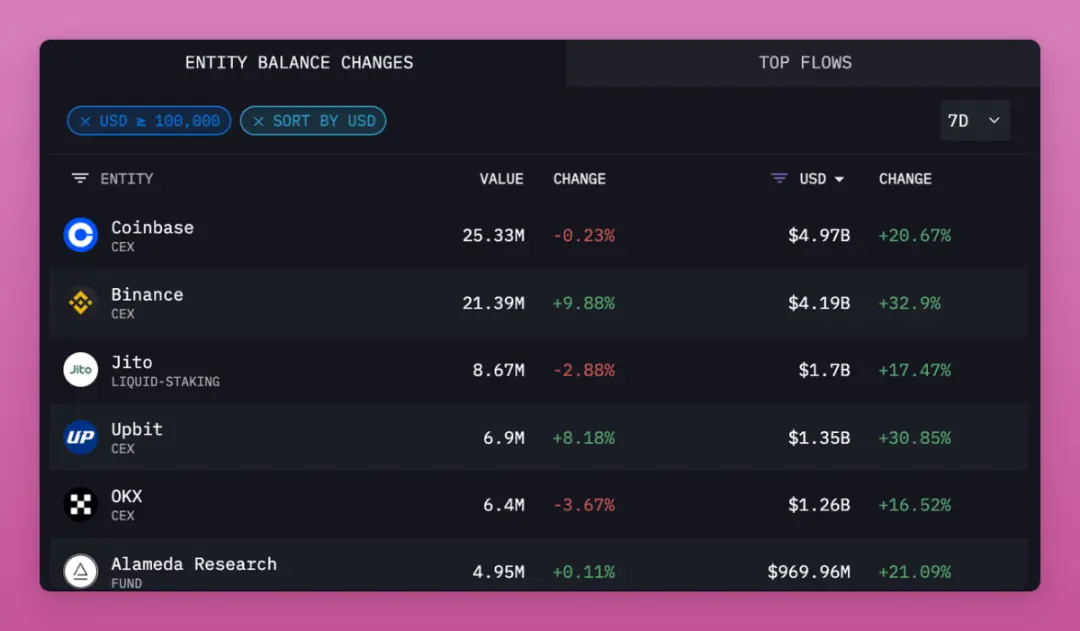 6.05亿枚SOL在流通，到底都在哪些人手上？