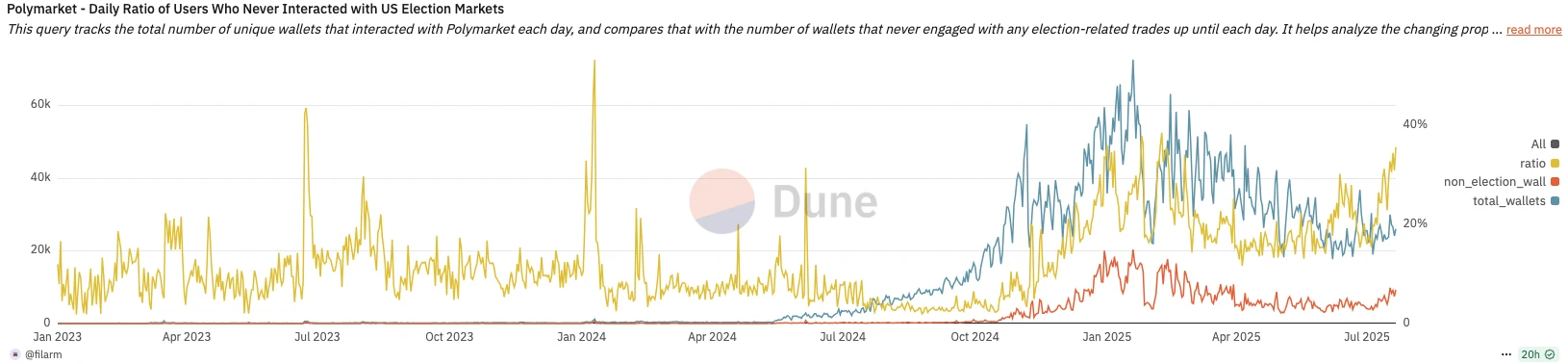 现在撸Polymarket还有必要吗？散户最优策略是什么？