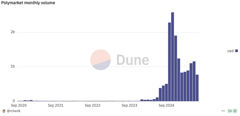 现在撸Polymarket还有必要吗？散户最优策略是什么？