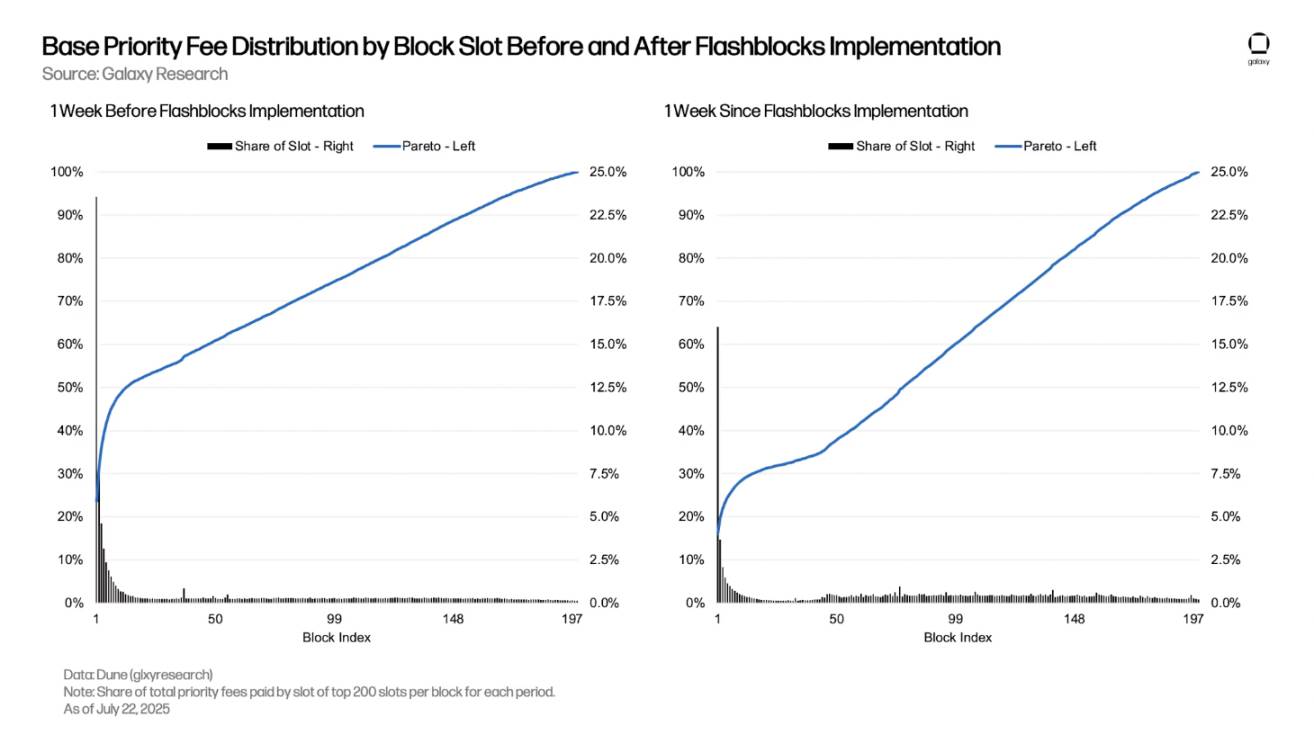 最赚钱的 L2，Base 为何能日入 18 万美元？