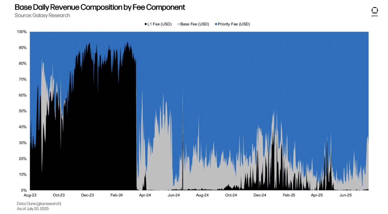最赚钱的 L2，Base 为何能日入 18 万美元？