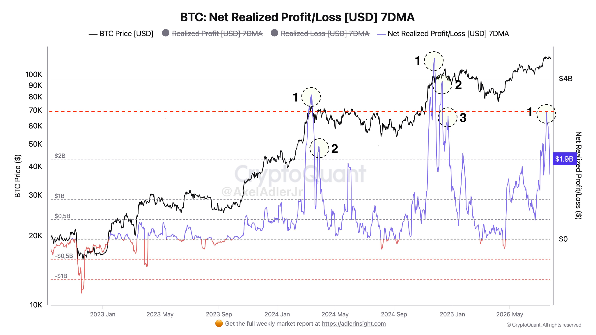 BTC高压警报：三重临界指标共振，变盘一触即发