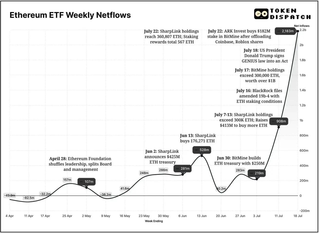 以太坊ETF一周年：从遇冷到爆发，资金流向背后的机构信心转变