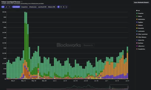 Pump遭Bonk碾压后，高频交易者或成翻盘筹码？