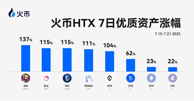 火币HTX上新资产一周回顾（7.15