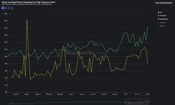 Pump遭Bonk碾压后，高频交易者或成翻盘筹码？