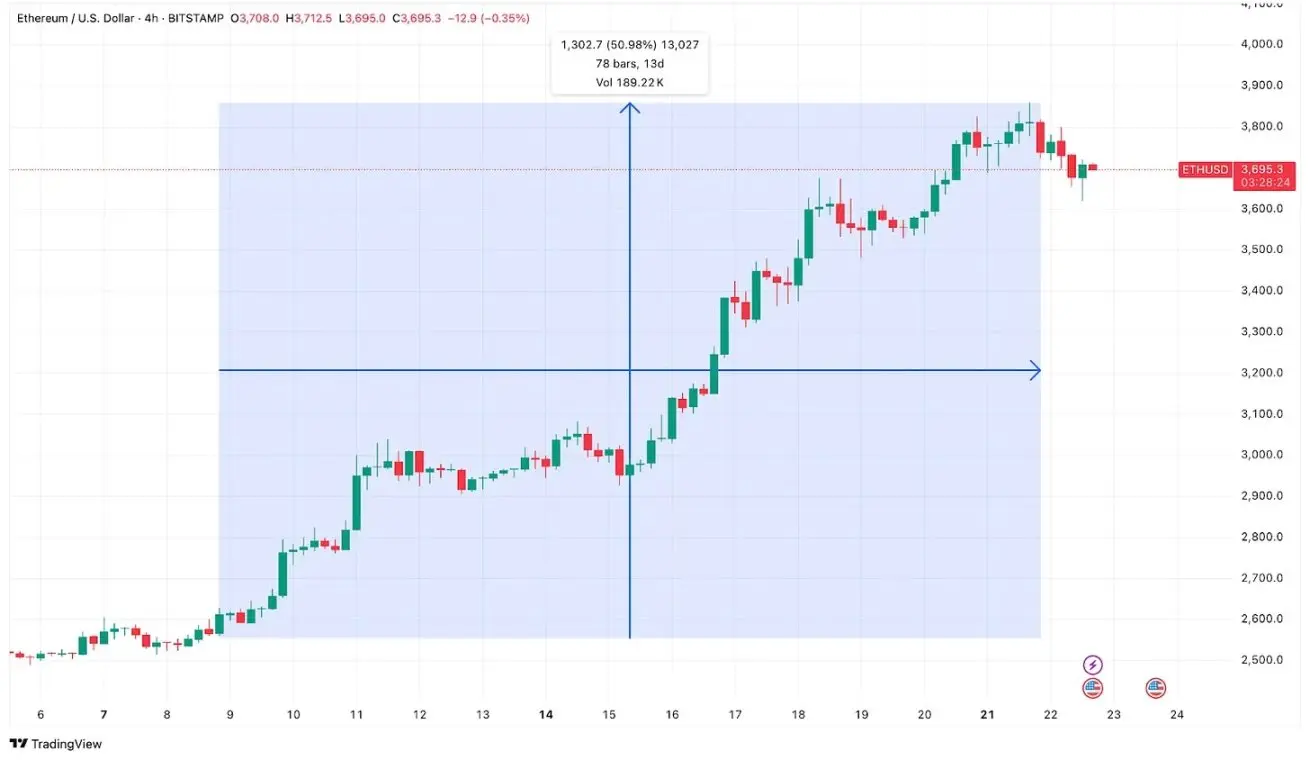 以太坊ETF一周年：从遇冷到爆发，资金流向背后的机构信心转变