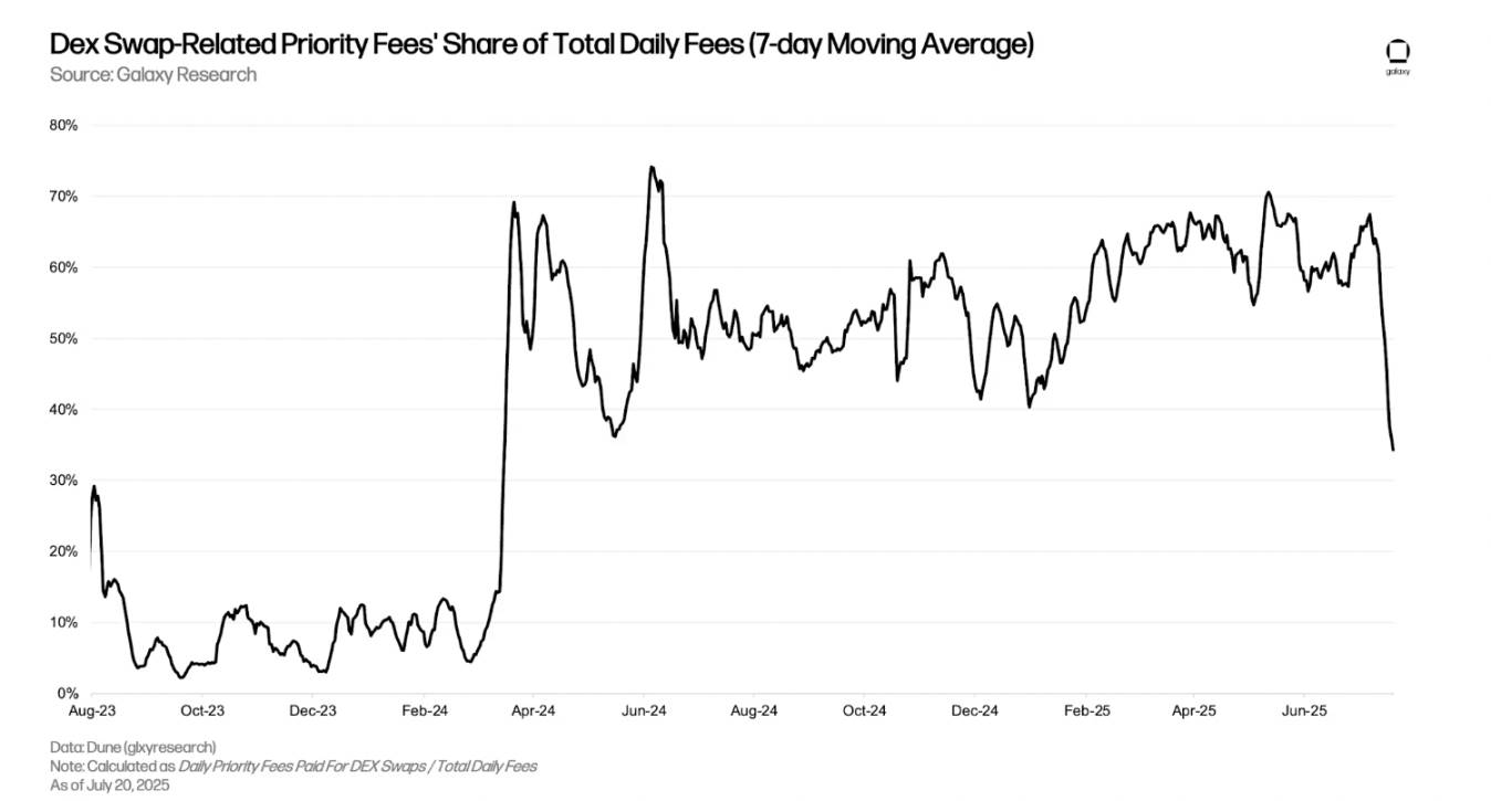 最赚钱的 L2，Base 为何能日入 18 万美元？