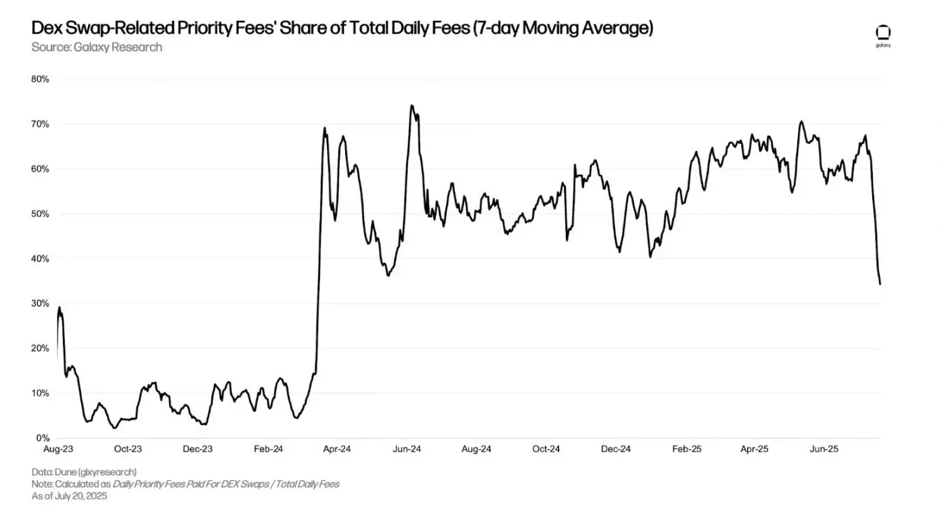 日入18万美元，Base是如何做到的？