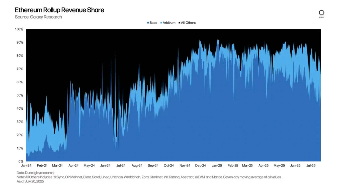 日入18万美元，Base是如何做到的？