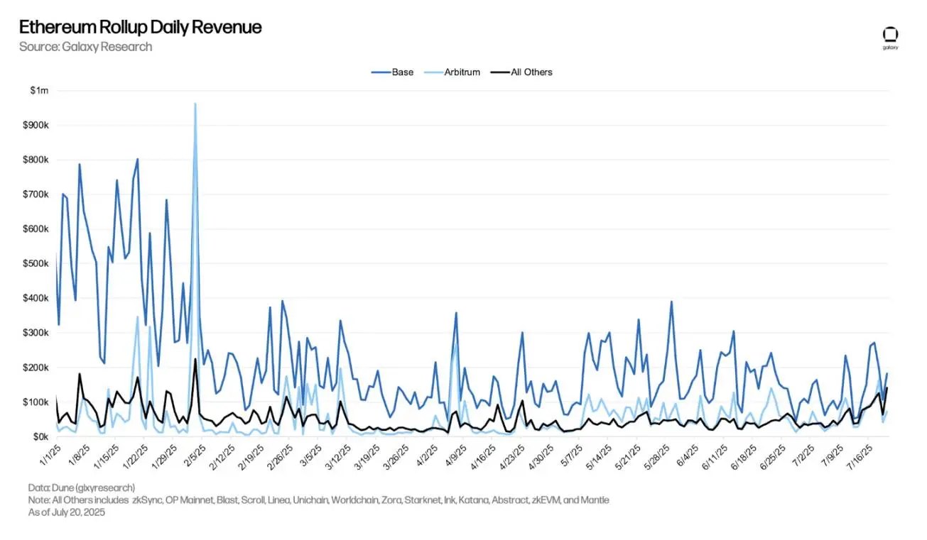 日入18万美元，Base是如何做到的？