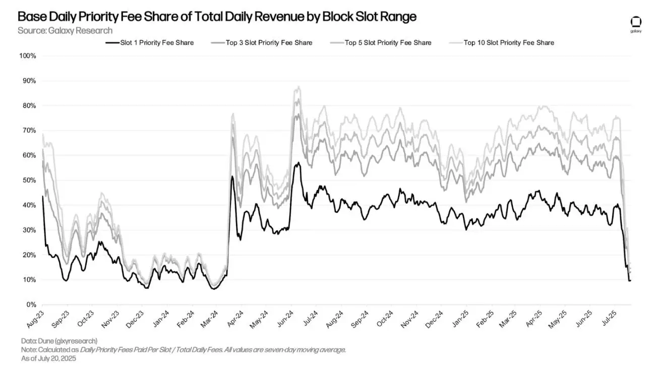 日入18万美元，Base是如何做到的？