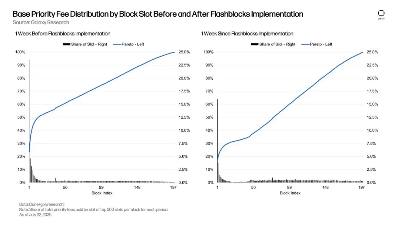 日入18万美元，Base是如何做到的？