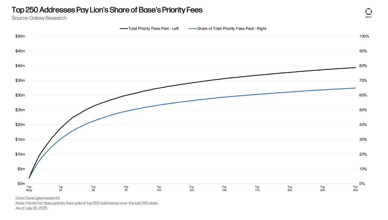 日入18万美元，Base是如何做到的？