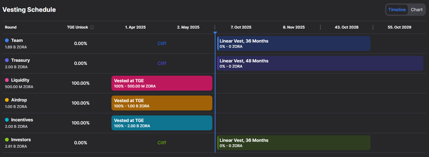 10月解锁大考在即，ZORA的两周10倍的涨势还能维持多久？