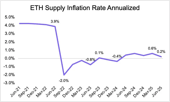 从被误解到崛起，ETH为何能成为链上经济的储备资产？