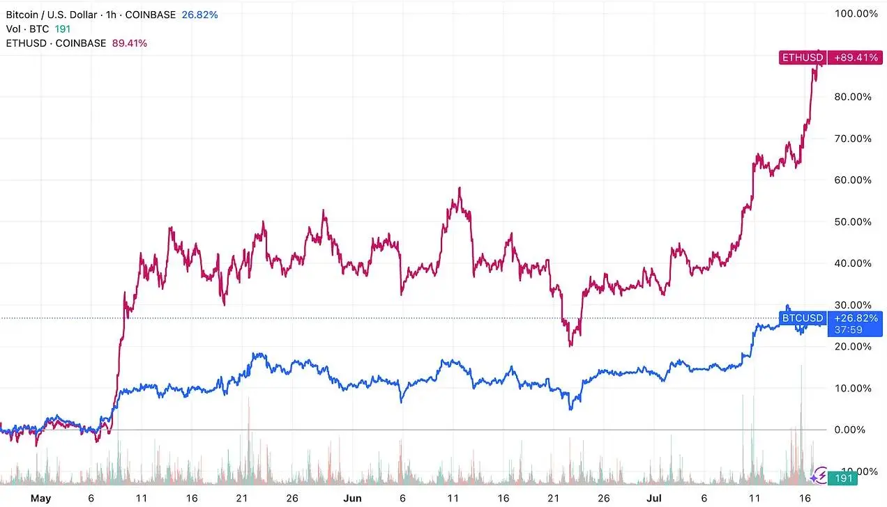 从被误解到崛起，ETH为何能成为链上经济的储备资产？