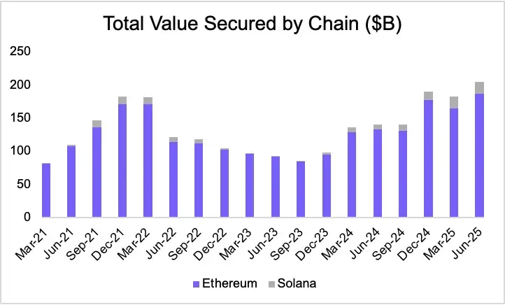从被误解到崛起，ETH为何能成为链上经济的储备资产？