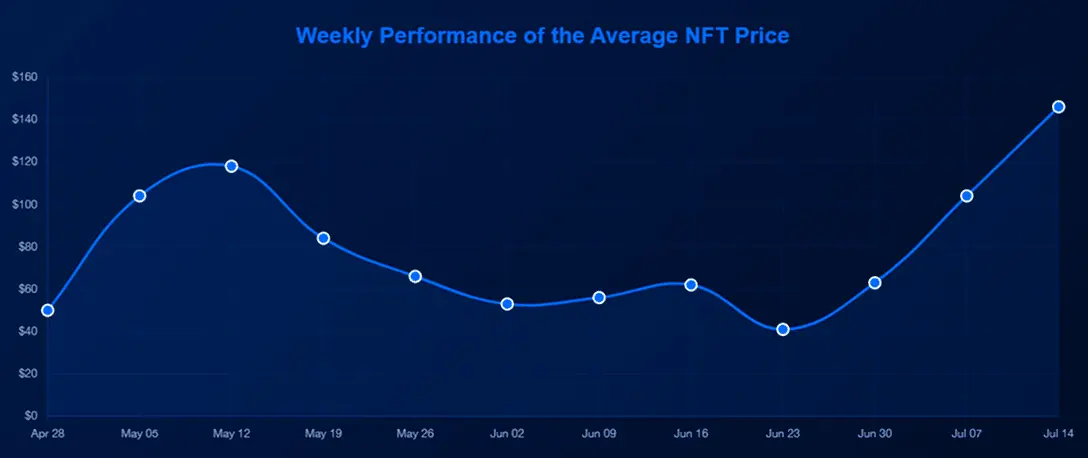 市值翻倍，地板价、交易量狂飙，NFT焕发又一春？