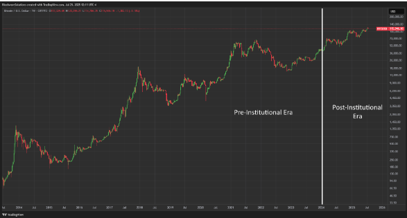 比特币波动率降至历史低位：再也不会出现狂暴大牛市和令人绝望的熊市