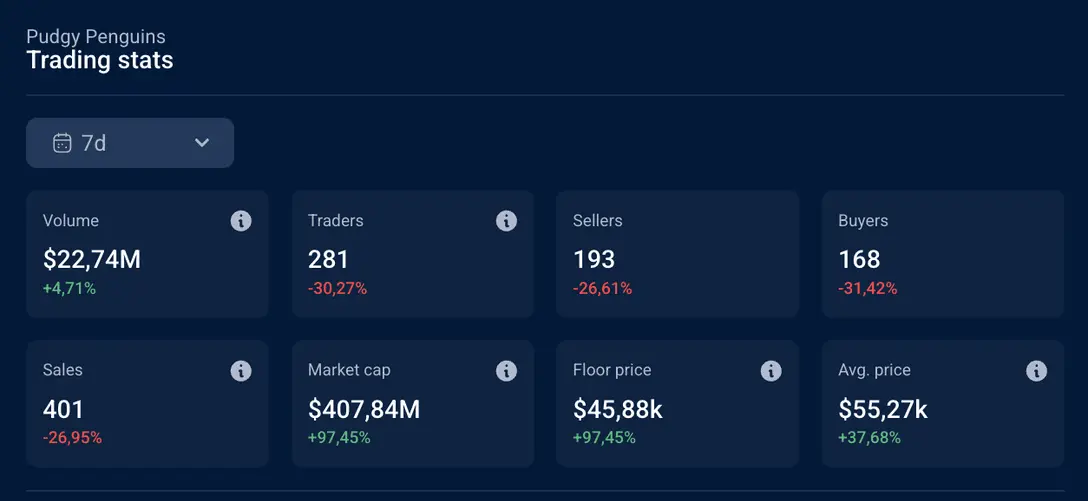 市值翻倍，地板价、交易量狂飙，NFT焕发又一春？