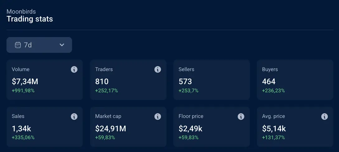 市值翻倍，地板价、交易量狂飙，NFT焕发又一春？
