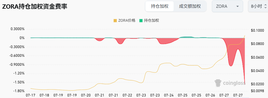 10月解锁大考在即，ZORA的两周10倍的涨势还能维持多久？