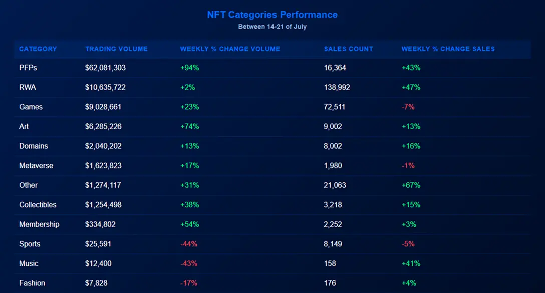 市值翻倍，地板价、交易量狂飙，NFT焕发又一春？