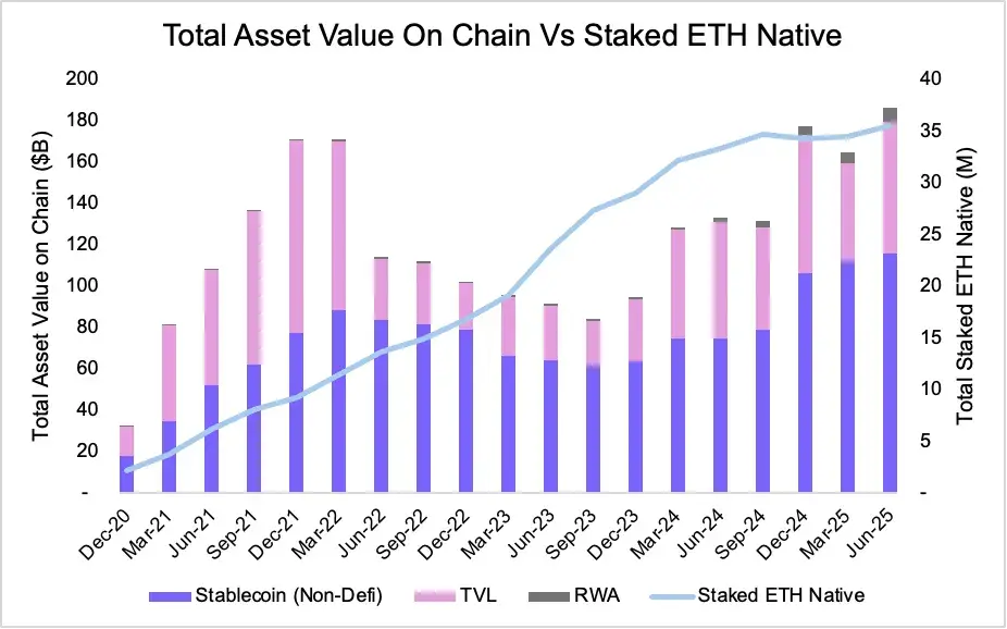 从被误解到崛起，ETH为何能成为链上经济的储备资产？