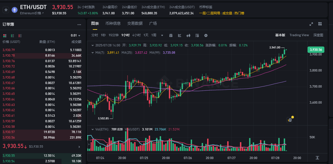 以太坊突破3940美元创2025年新高，距历史高点仅22%，Tom Lee领衔机构押注万亿美元稳定币红利