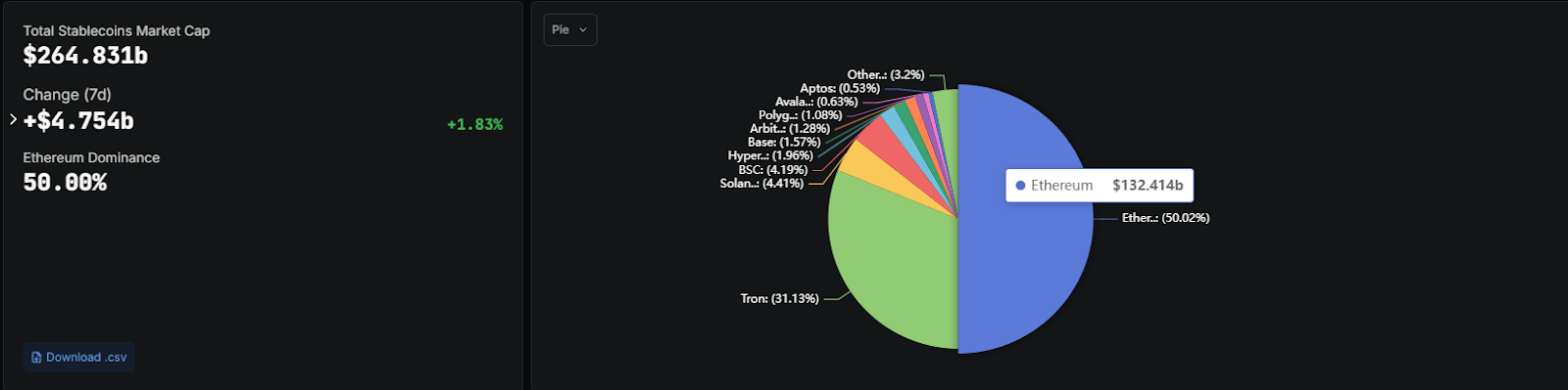 以太坊突破3940美元创2025年新高，距历史高点仅22%，Tom Lee领衔机构押注万亿美元稳定币红利