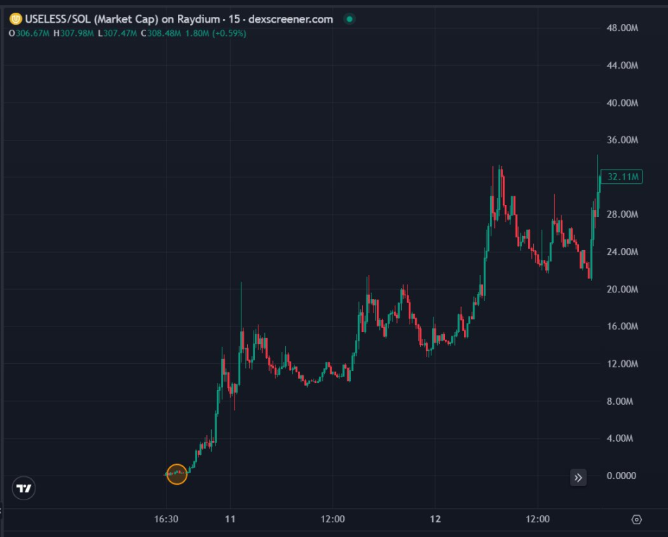 上线币安 Alpha 后币价暴涨，USELESS 有多少老鼠仓？