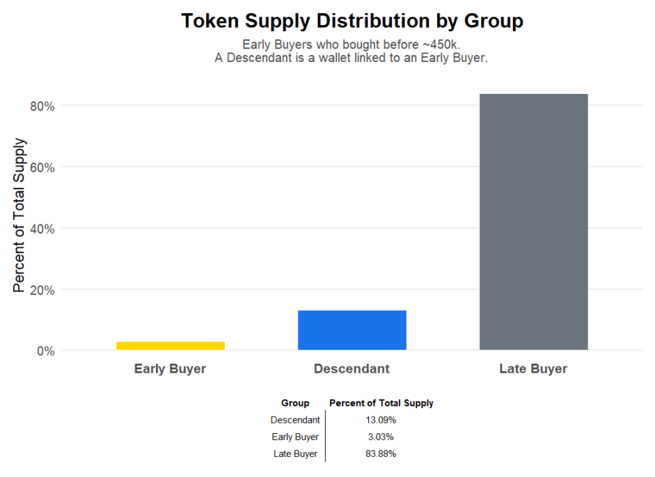 上线币安 Alpha 后币价暴涨，USELESS 有多少老鼠仓？