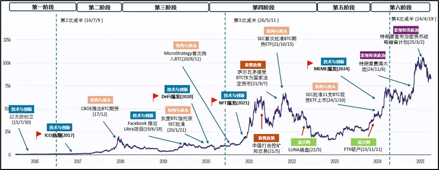 谁在操控加密市场？6次牛熊背后的权力更迭战