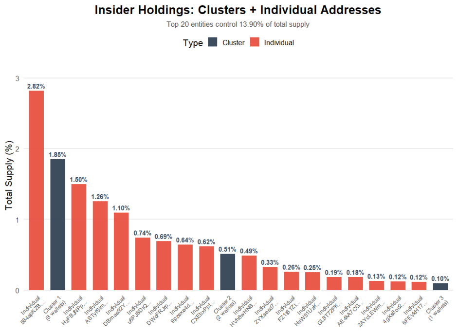 上线币安 Alpha 后币价暴涨，USELESS 有多少老鼠仓？