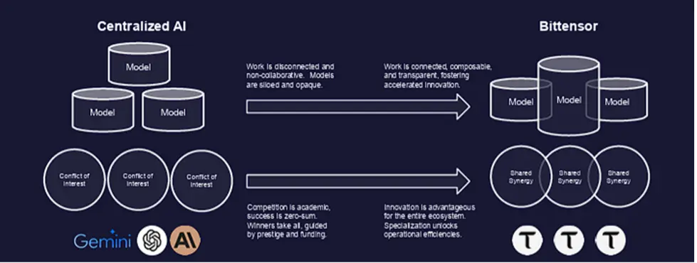 Bittensor 开加油站 了？从 TAO 机制看 xTAO 的上市逻辑