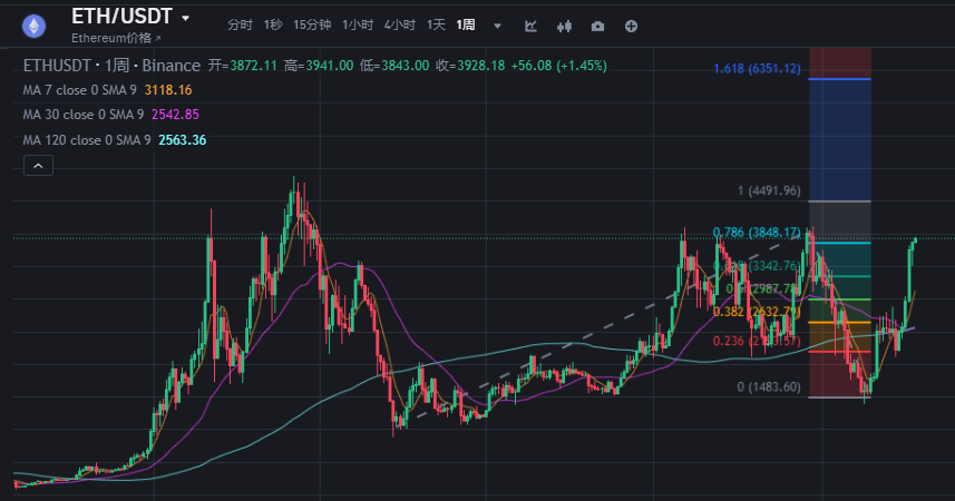以太坊突破3940美元创2025年新高，距历史高点仅22%，Tom Lee领衔机构押注万亿美元稳定币红利