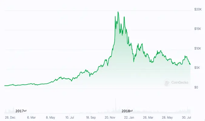 谁在操控加密市场？6次牛熊背后的权力更迭战