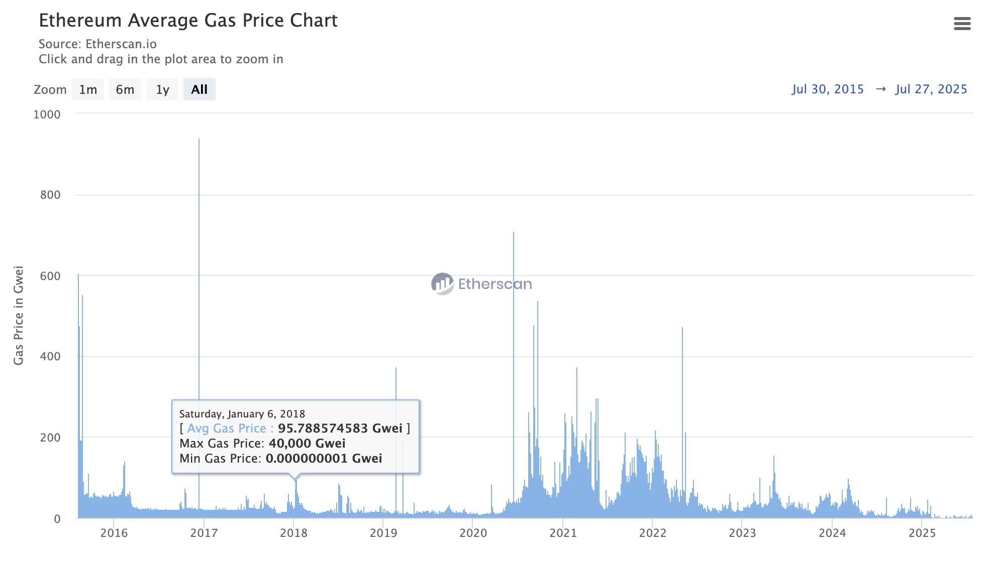 以太坊十年，Vitalik 思想进化史
