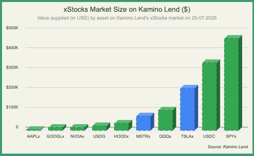 数据透视：从SPYx到HOODx，链上美股交易正在形成怎样的新生态？