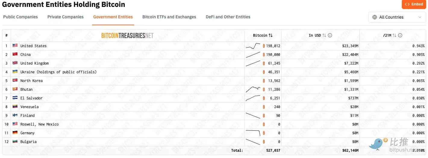 白宫加密报告在即：有多少BTC可以用于战略储备？
