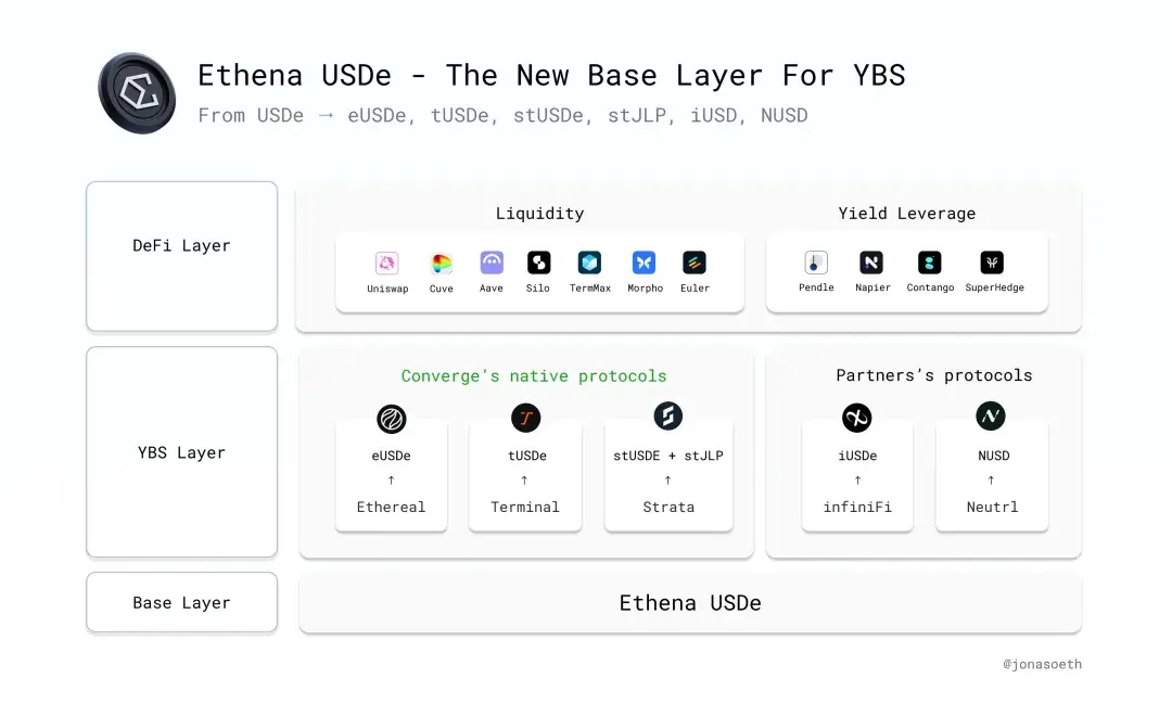 繁荣还是泡沫？解剖Ethena资本飞轮下的“真实采用”困局