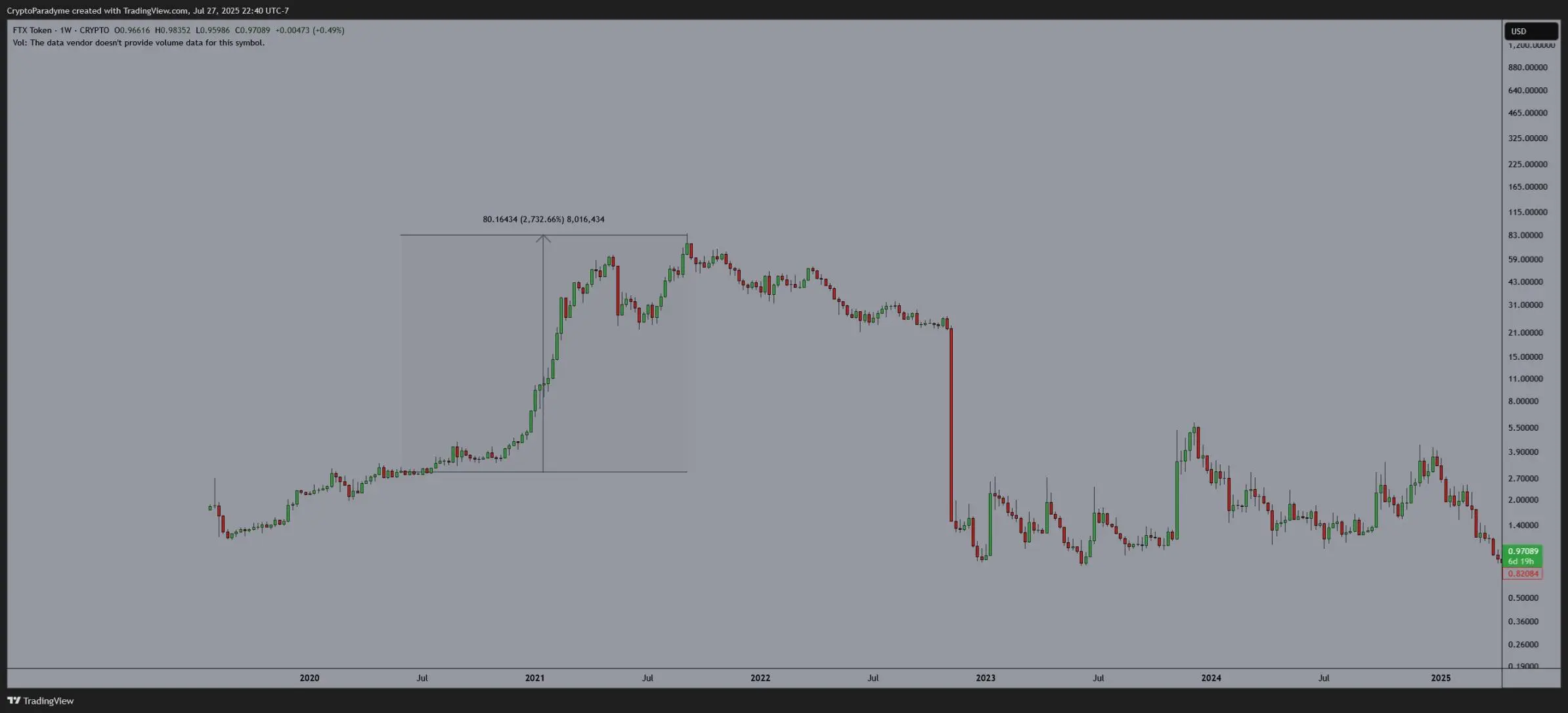 交易员自述：从亏光40万美元到持仓新高，我是如何大彻大悟的？