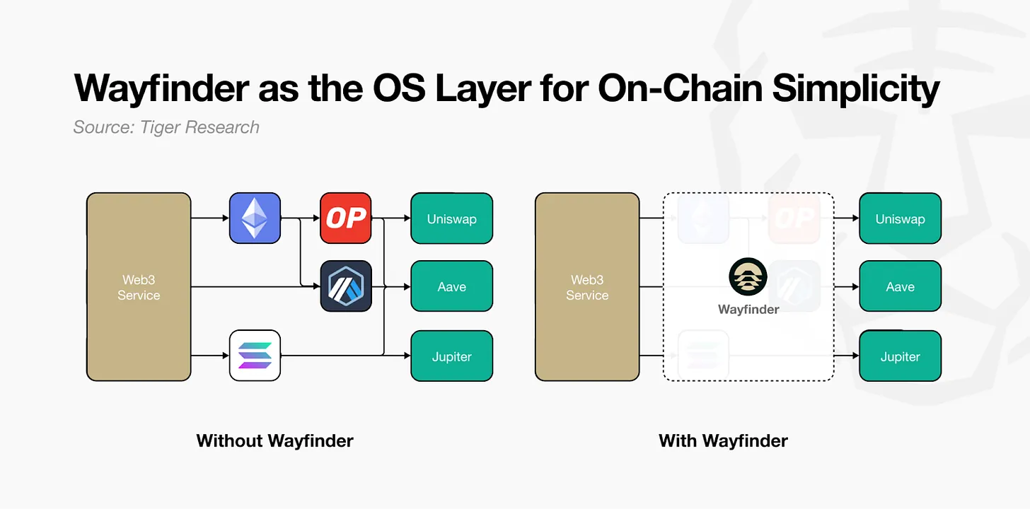 深度解析Wayfinder：AI智能体驱动DeFi大规模普及