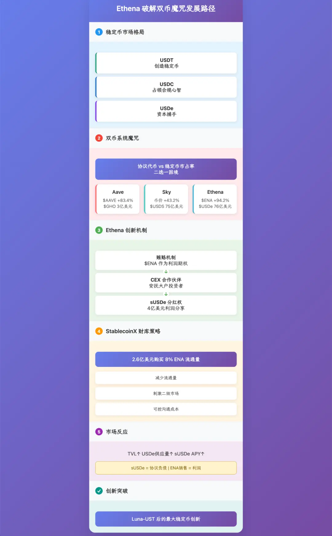 繁荣还是泡沫？解剖Ethena资本飞轮下的“真实采用”困局