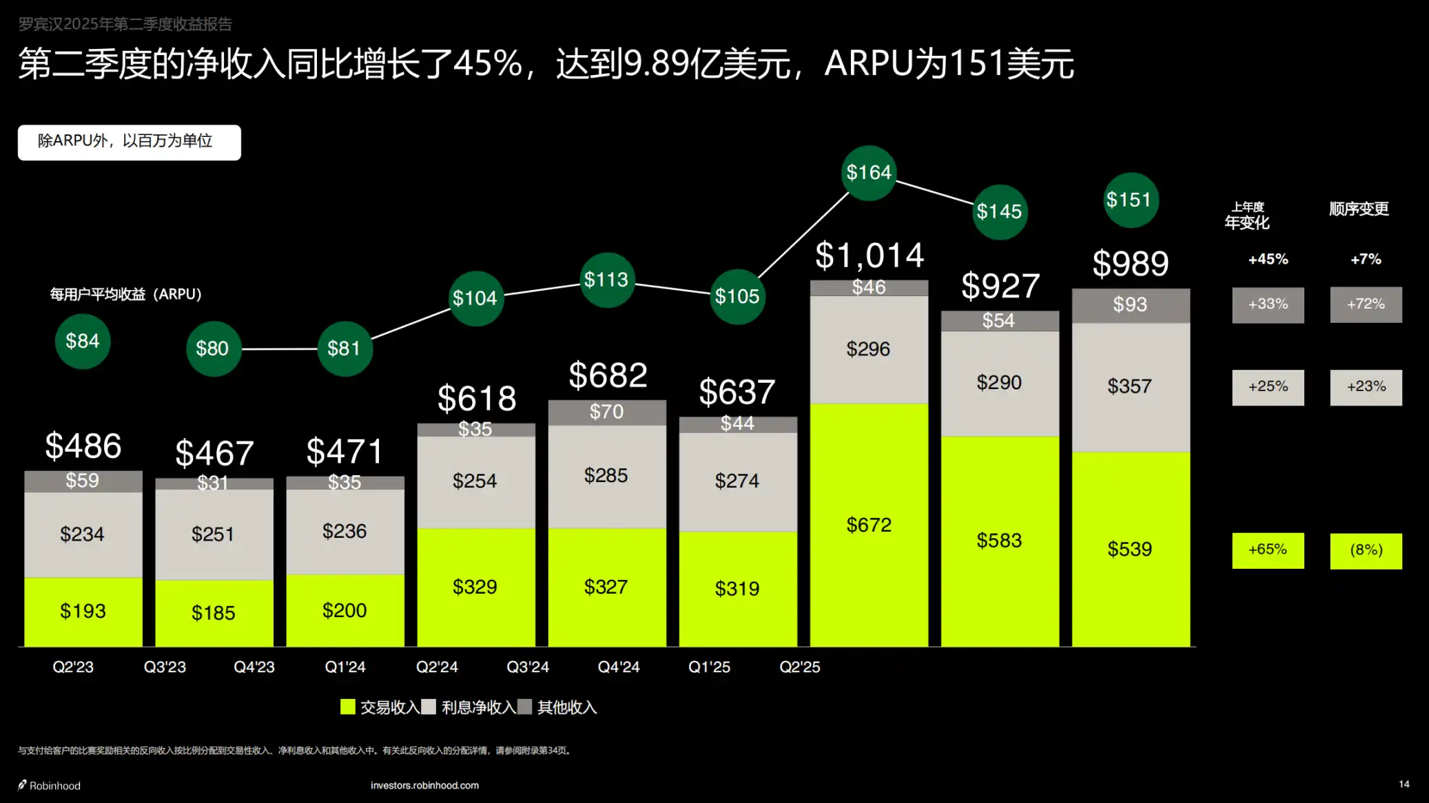 Robinhood Q2财报亮眼：净利润3.86亿美元，主要归功于加密业务